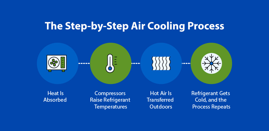 The Step-by-Step Air Cooling Process