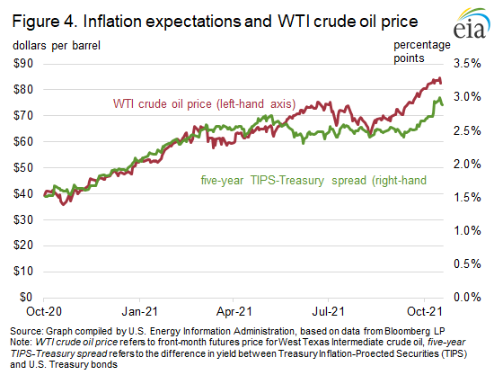 eia graph of inflation expectations and WTI crude oil price