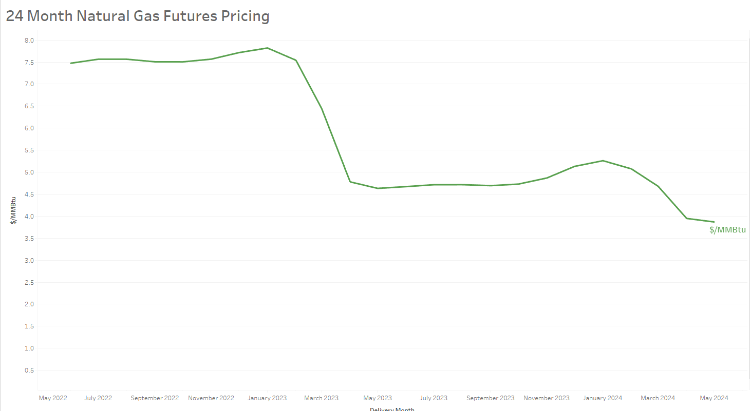 24 month natural gas futures pricing graph from Shipley Energy