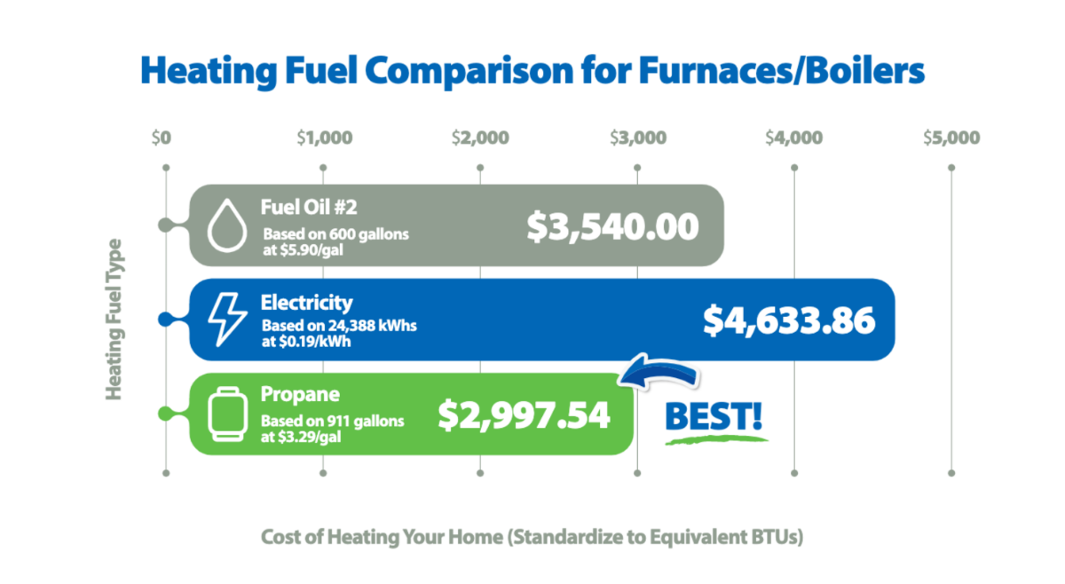 Heating Fuel Comparison Chart
