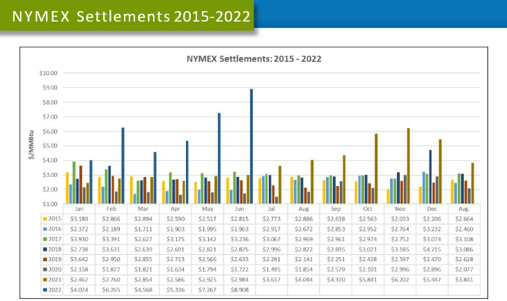 NYMEX Settlements from 2015 to 2022 from enerconnex
