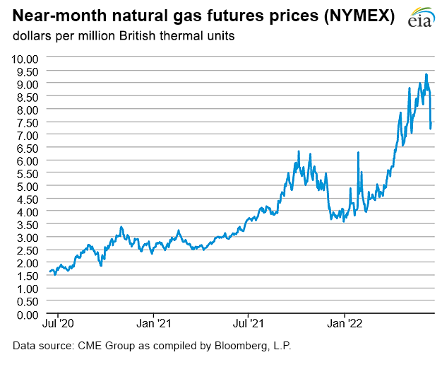 Near-month natural gas futures prices in NYMEX