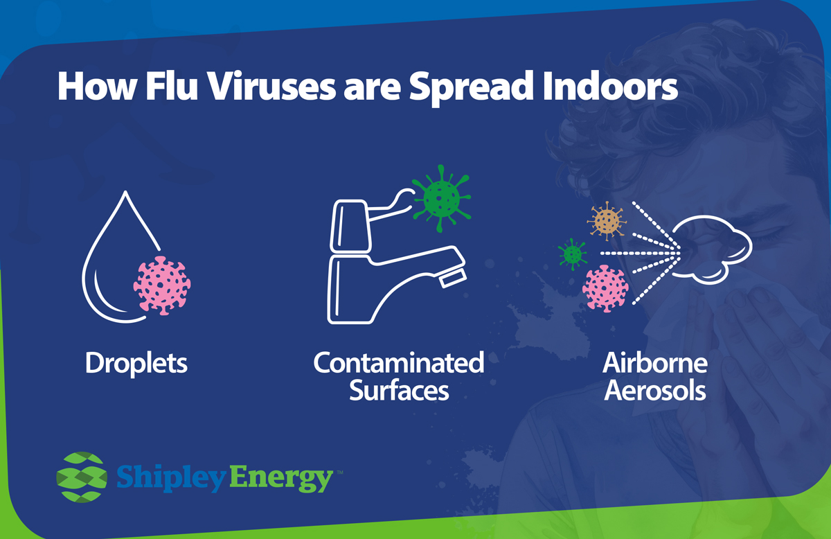 How flu viruses are spread indoors.