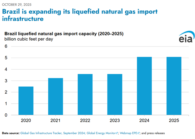Brazil liquefied natural gas import capacity (2020-2025)
