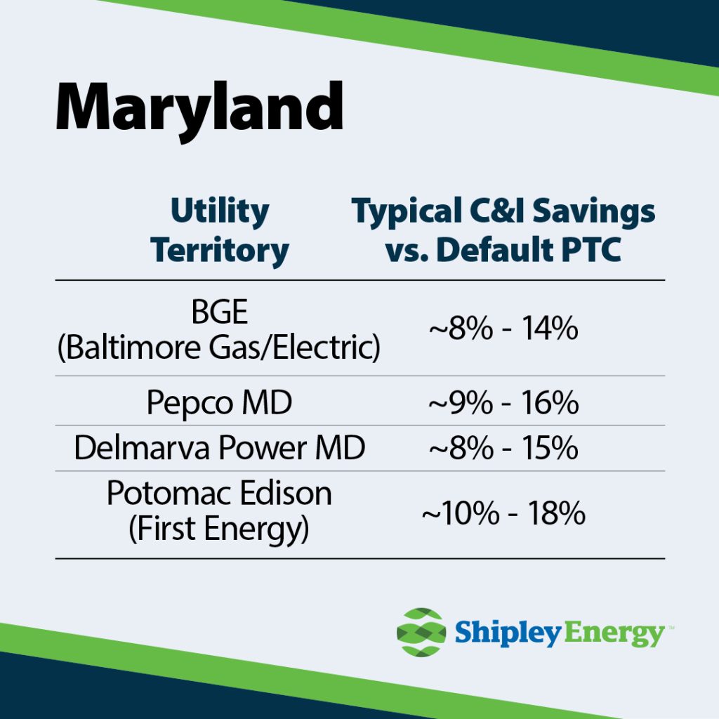 Utility Territory Typical C&I Savings vs. Standard Offer Service (SOS) BGE (Baltimore Gas & Electric) ~8%–14% Pepco Maryland ~9%–16% Delmarva Power (MD) ~8%–15% Potomac Edison (FirstEnergy) ~10%–18% (Ranges reflect recent market-to-SOS comparisons based on current PJM wholesale pricing.)