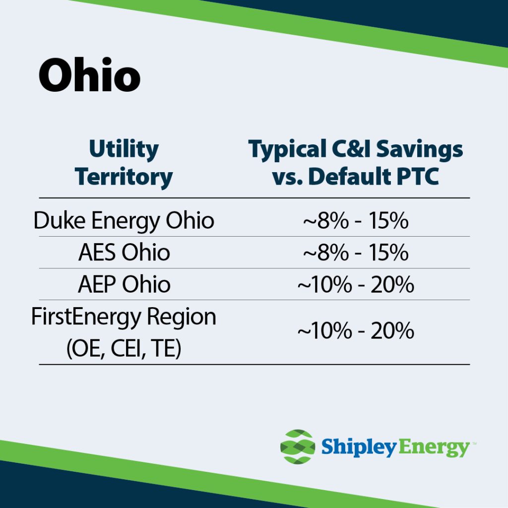 Utility Territory Typical C&I Savings vs. SSO Duke Energy Ohio ~8%–15% AES Ohio ~8%–15% AEP Ohio ~10%–20% FirstEnergy Region (OE, CEI, TE) ~10%–20%