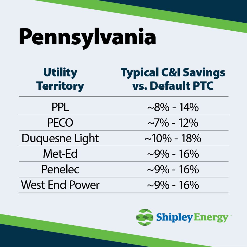 Utility Territory Typical C&I Savings vs. Default PTC PPL Electric Utilities ~8%–14% PECO Energy ~7%–12% Duquesne Light ~10%–18% Met-Ed (FirstEnergy) ~9%–16% Penelec (FirstEnergy) ~9%–16% West Penn Power (FirstEnergy) ~9%–16%