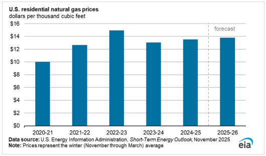 U.S. Residential Natural Gas Prices