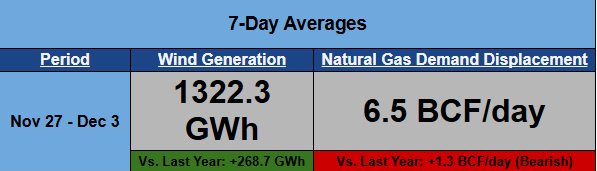 7-day Averages: Wind Generation and Natural Gas Demand Displacement
