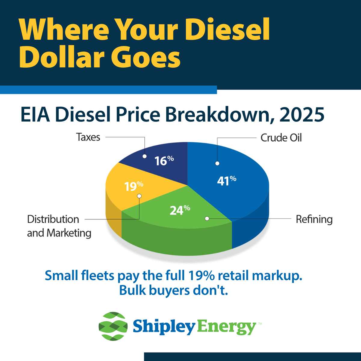 Where Your Diesel Dollar Goes