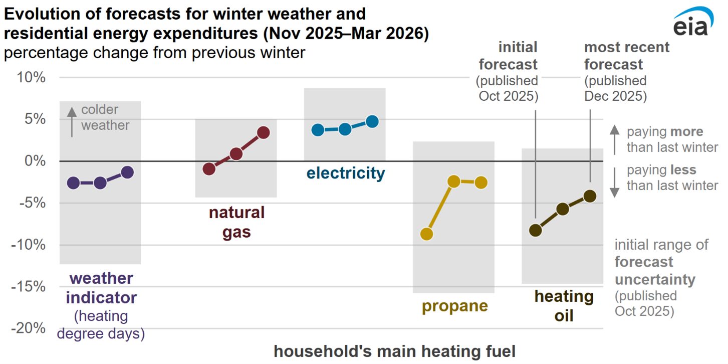 Evolution of forecasts for winter weather and residential energy expenditures