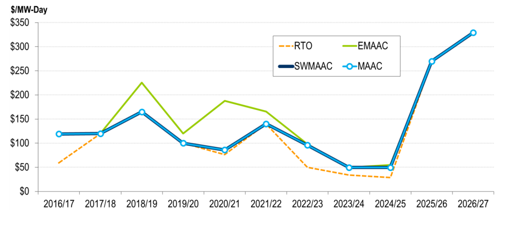 PJM Capacity Auction Chart