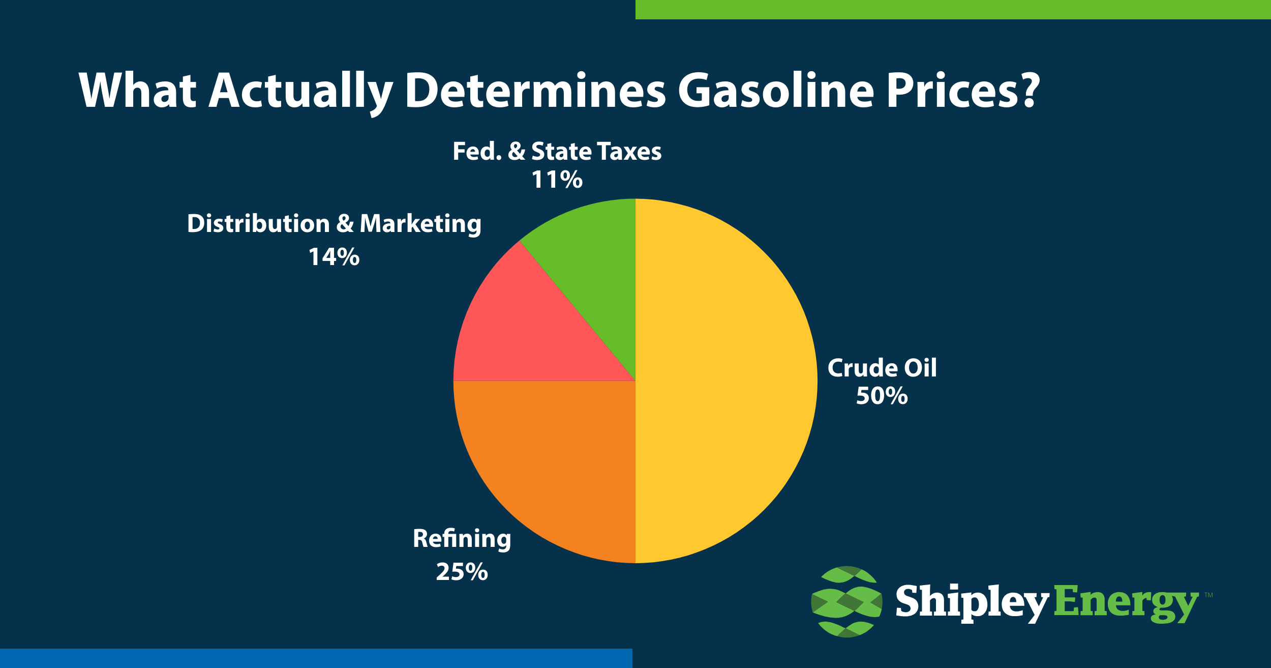 What Actually Determines Gasoline Prices?