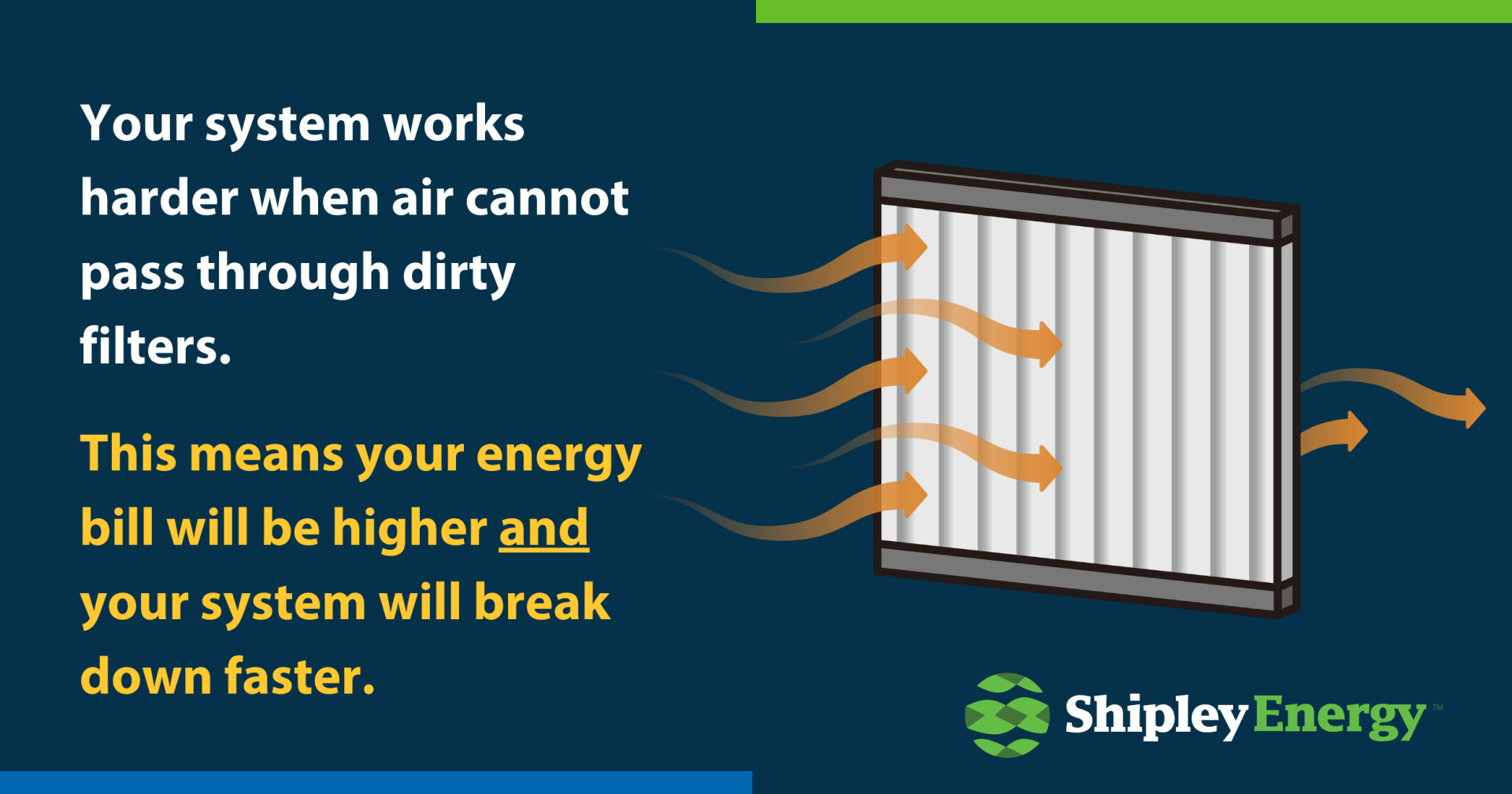 Your system works harder when air cannot pass through dirty filters. This means your energy bill will be higher and your system will break down faster.