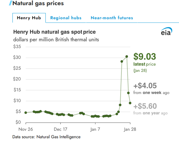 EIA February Henry Hub NG Spot Price