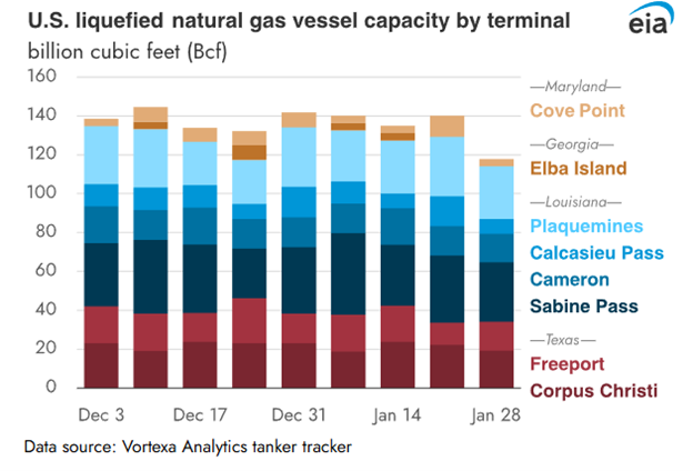 EIA February LNG Capacity