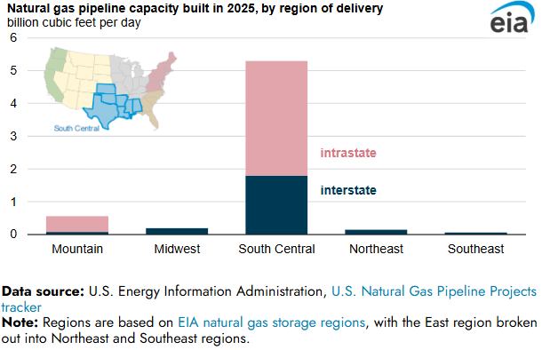 Natural gas pipeline capacity built in 2025