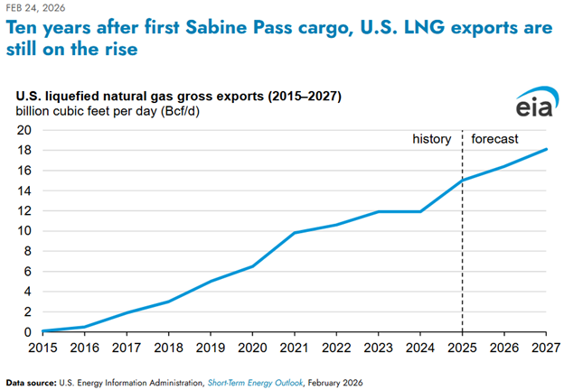 Ten years after first Sabine Pass cargo