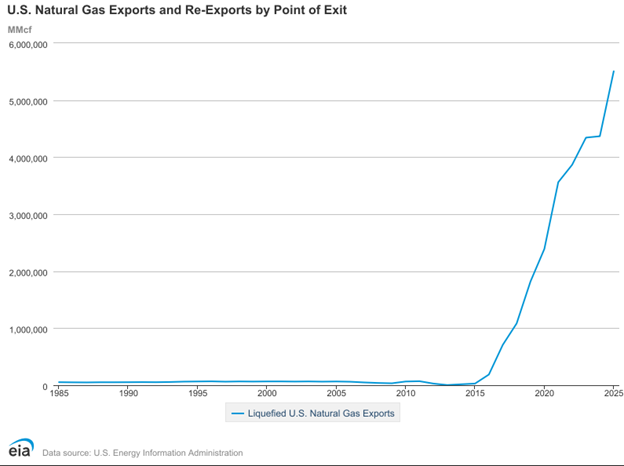 US Natural Gas Exports