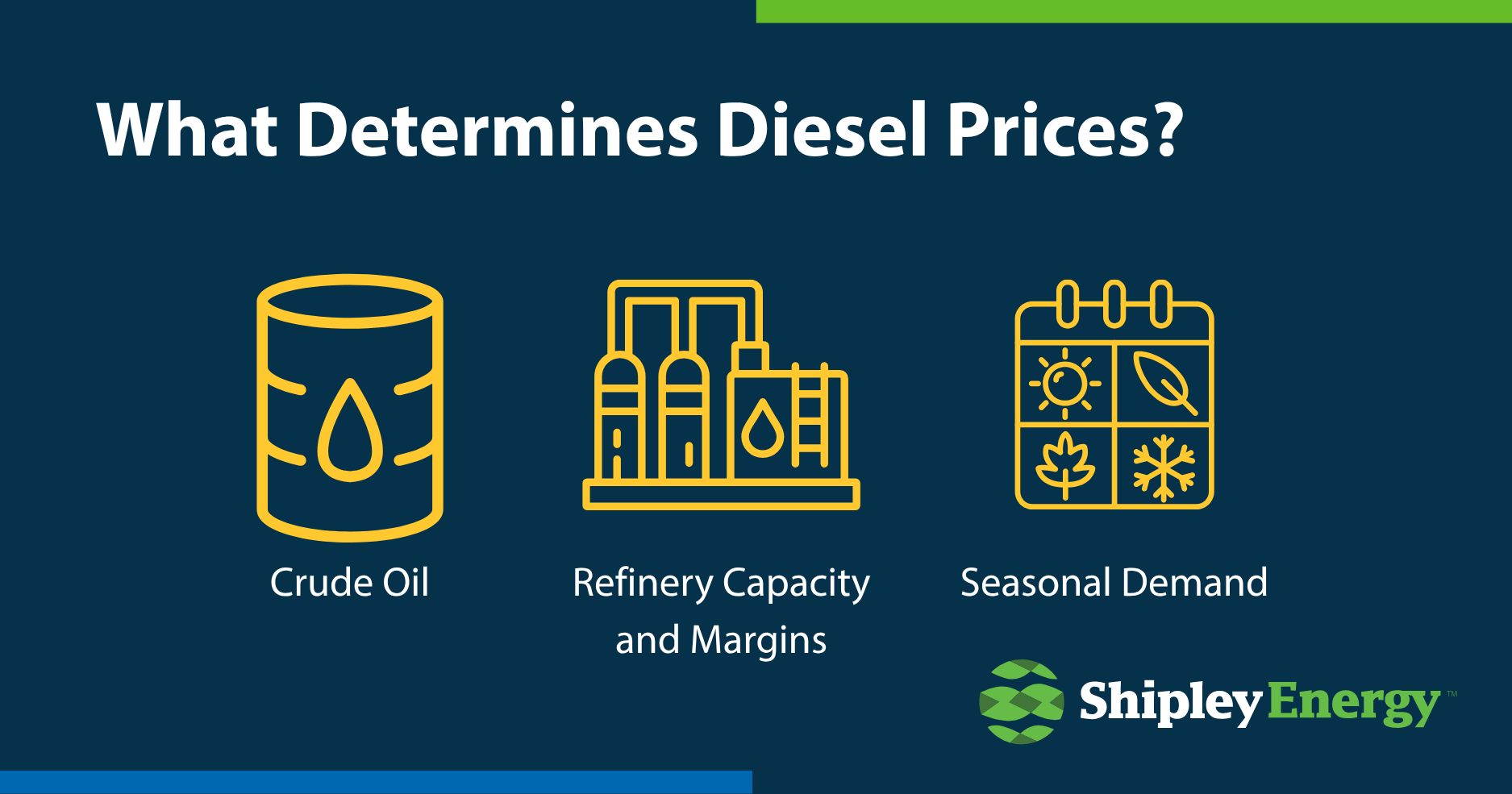 What Determines Diesel Prices? Crude Oil, Refinery Capacity and Margins, and Seasonal Demand