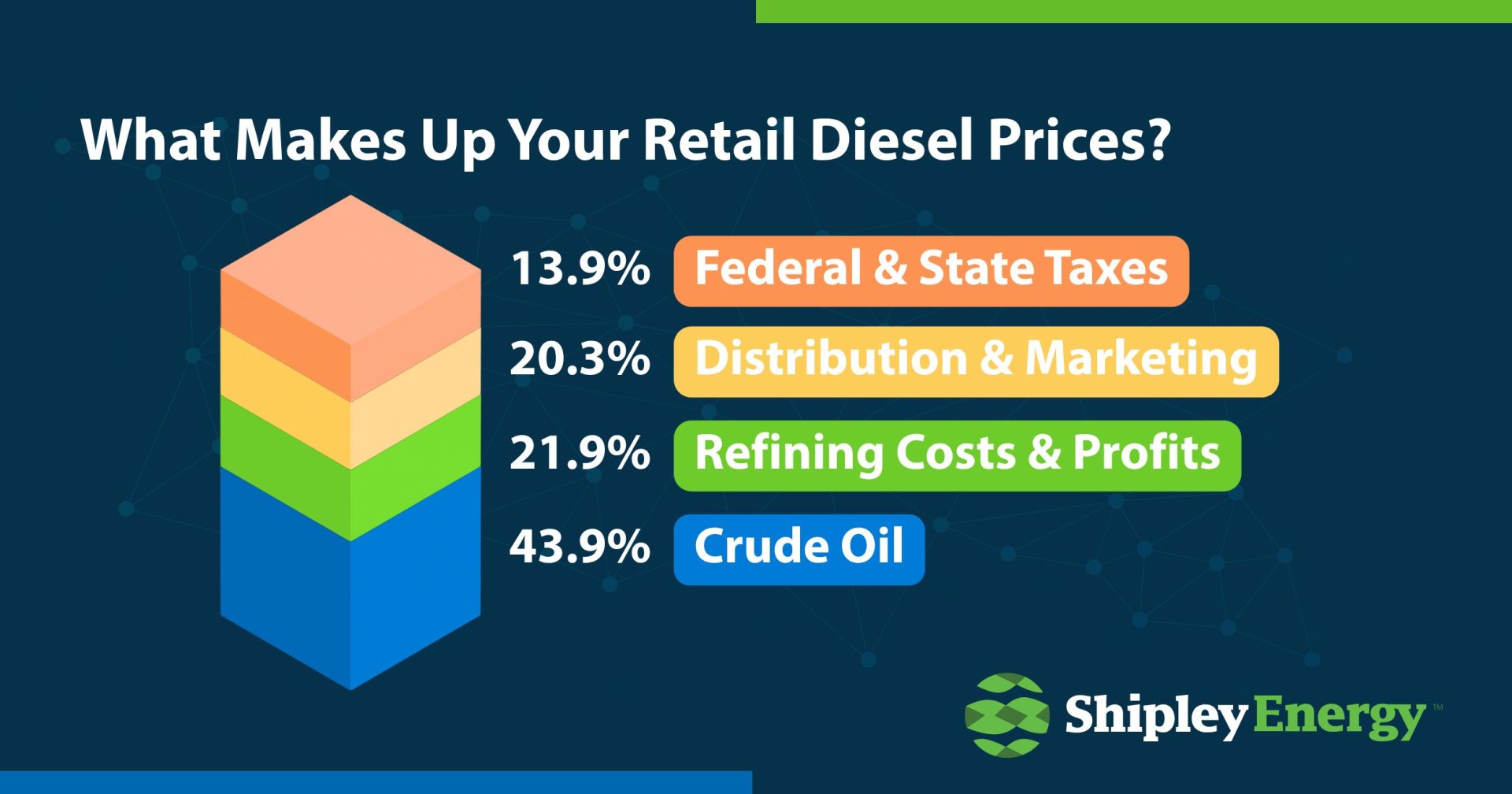 What Makes Up Your Retail Diesel Prices?