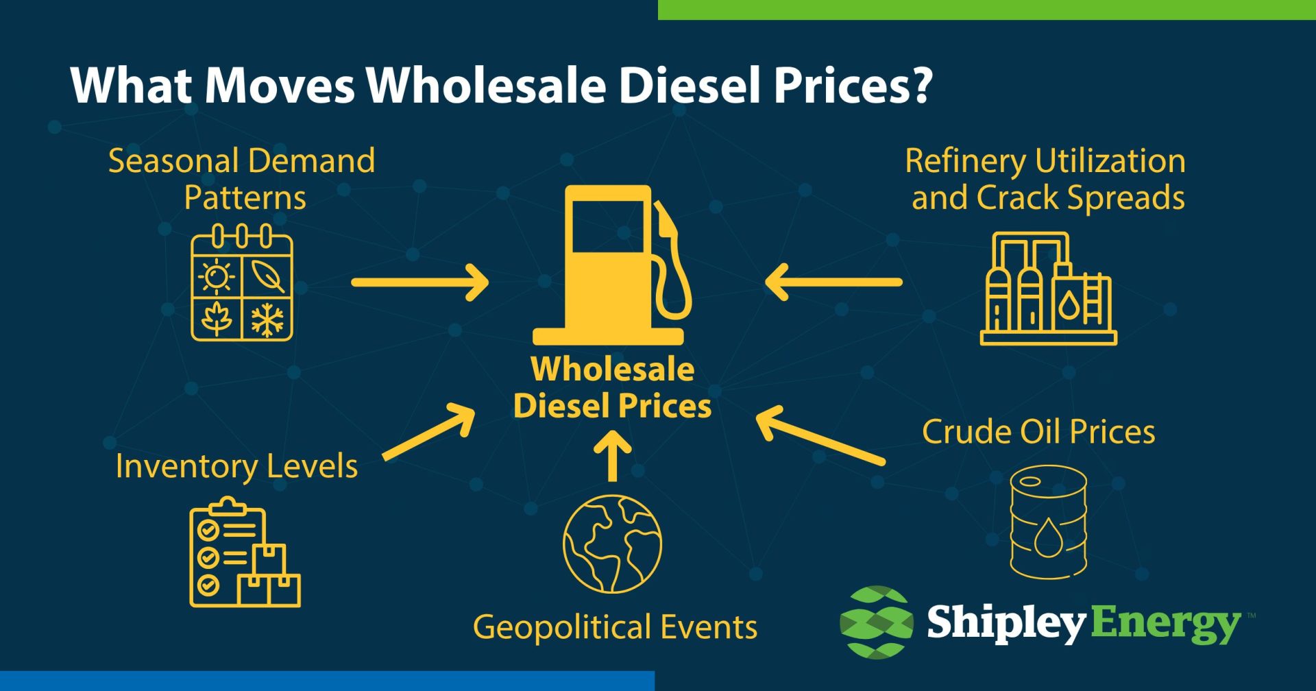 What Moves Wholesale Diesel Prices