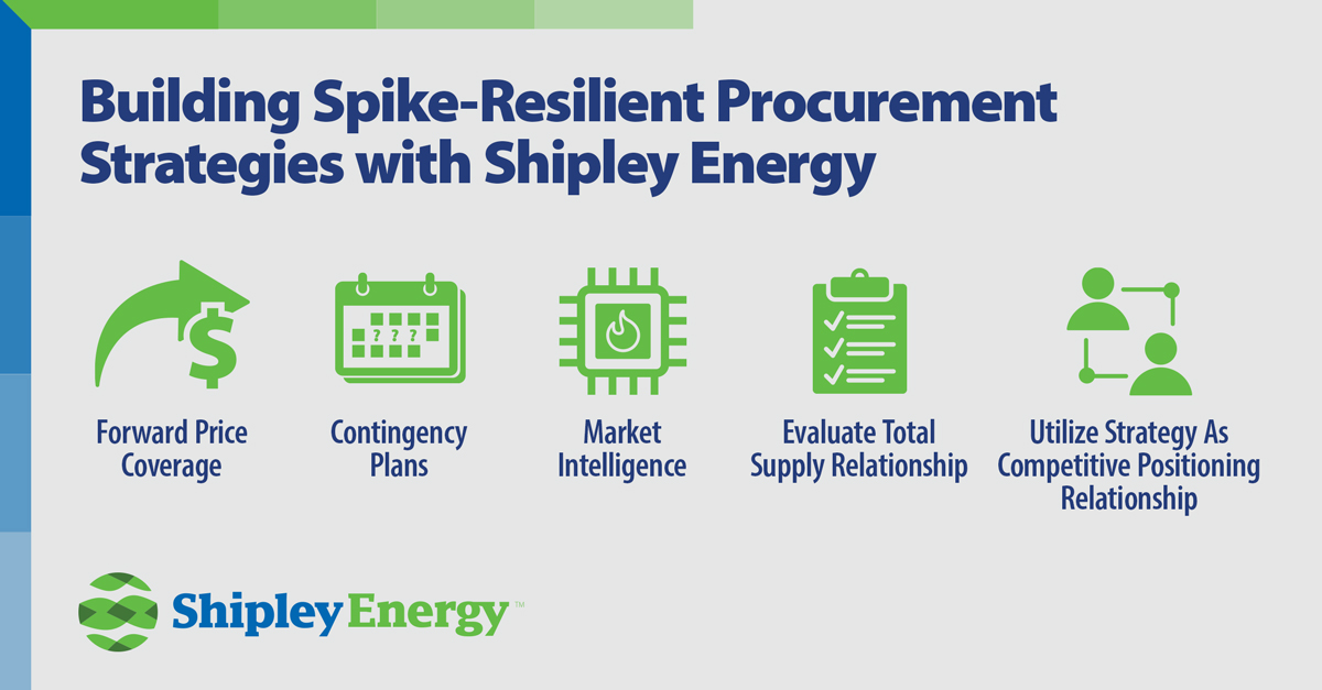 Building Spike-Resilient Procurement Strategies with Shipley Energy